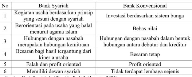 Tabel 2.1. Perbedaan Bank Syariah dan Bank Konvensional 