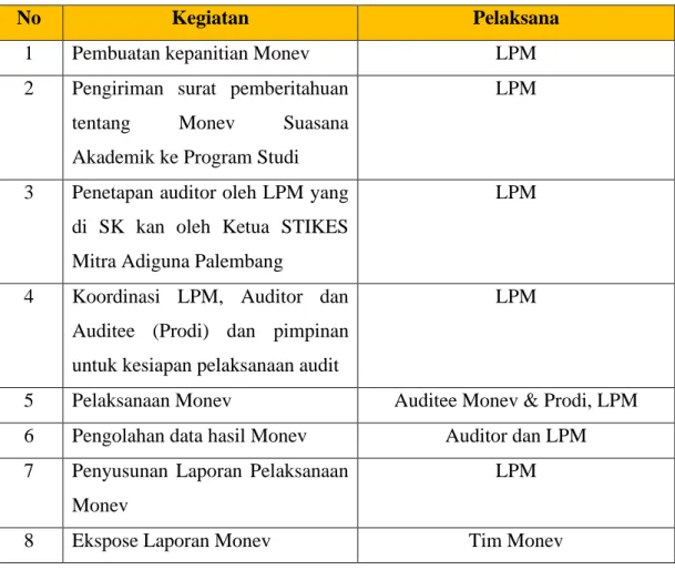 Tabel 1 Mekanisme Kegiatan Monitoring dan Evaluasi Suasana Akademik  STIKES Mitra Adiguna Palembang 