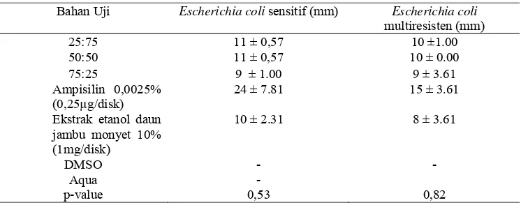Tabel 4. Hasil kombinasi ekstrak etanol jambu monyet dan Ampisilin terhadap Escherichia coli sensitif dan Escherichia coli multiresisten 