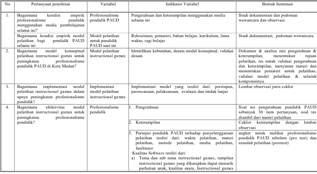 Tabel 3.5 Matriks kisi-kisi Penyusunan Instrumen Penelitian  