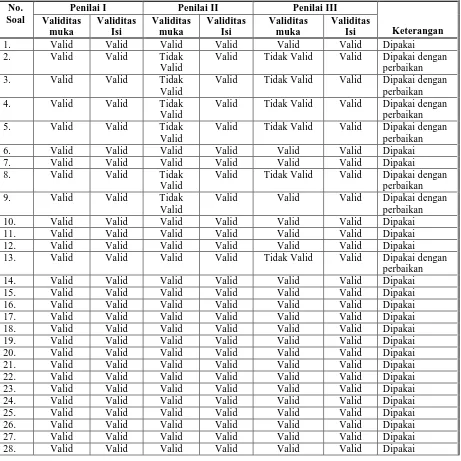 Tabel 3.7 Rekapitulasi Hasil Uji Coba Instrumen Tes Pengetahuan Pendidik PAUD Hasil Expert Judgement 