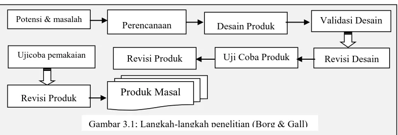 Gambar 3.2; Langkah-langkah penelitian (diadopsi dari Sugiono, 2008:316) 