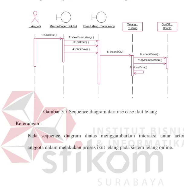 Gambar 3.7 Sequence diagram dari use case ikut lelang  Keterangan : 