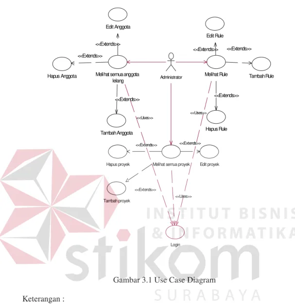 Gambar 3.1 Use Case Diagram  Keterangan :  
