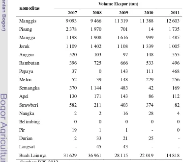 Tabel 2.3 Volume ekspor buah-buahan pada tahun 2007-2011 di Indonesia 