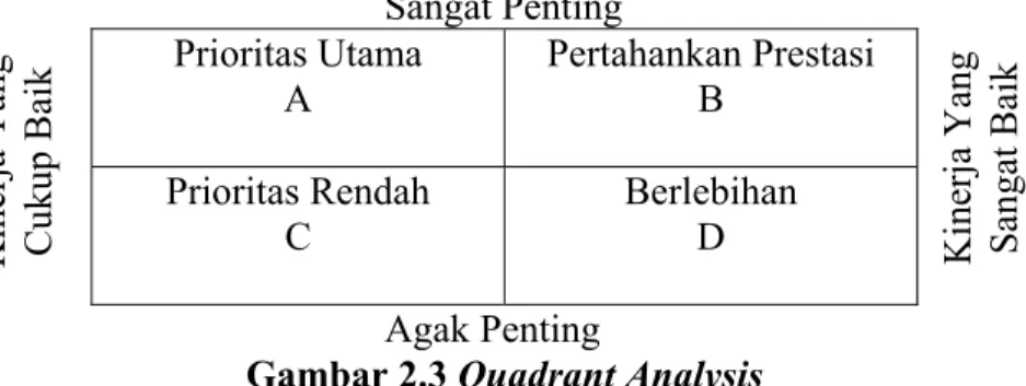 Gambar 2.3 Quadrant Analysis 