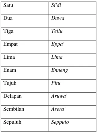 Tabel 2.2 Contoh Bahasa Bugis dalam bentuk angka. 