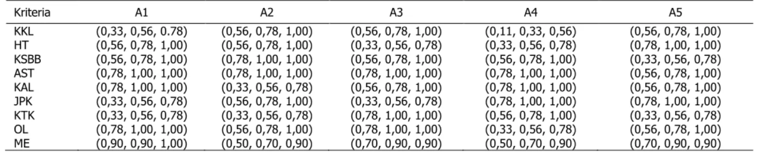 Tabel 12 menyajikan matirk hasil perkalian antara bobot  kriteria dan nilai normalisasi masing-masing alternatif  Tahap 7 