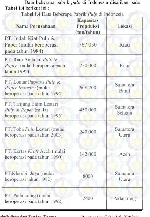 Tabel I.4 Data Beberapa Pabrik Pulp di Indonesia  Nama Perusahaan  Kapasitas 