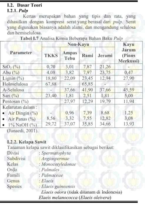 Tabel I.7 Analisa Kimia Beberapa Bahan Baku Pulp 
