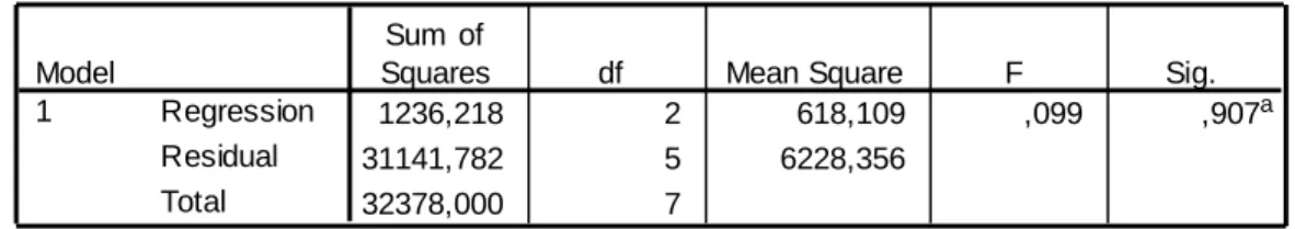Tabel Statistik SPSS Uji Anova