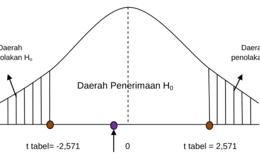 Gambar 4.7  Kurva t tabel 