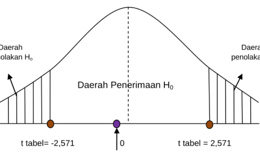 Gambar 4.8  Kurva t tabel  