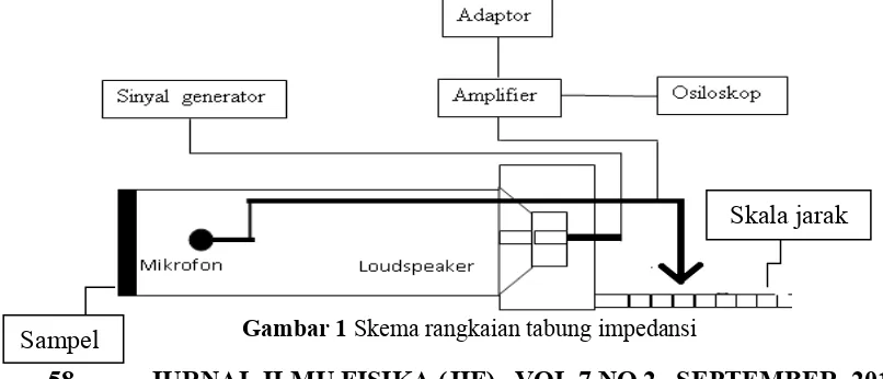 Gambar 1. Skala jarak 