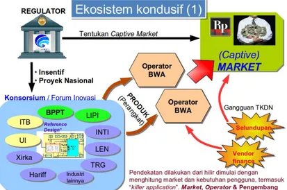 Gambar 1  Harapan kondisi ideal dukungan litbang BWA Indonesia  Namun  demikian,  dalam  kenyataannya  masih  belum  terbangun  pemahaman  yang  sama  di  kalangan  pihak-pihak  yang  terlibat