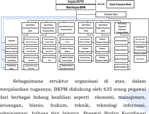 Gambar 1. Struktur Organisasi Badan Koordinasi Penanaman Modal