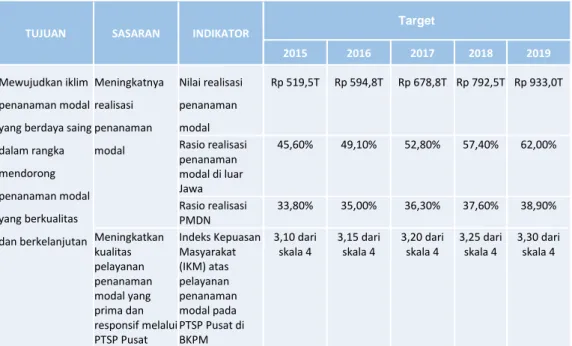 Tabel 1. Target Kinerja BKPM Tahun 2015-2019 