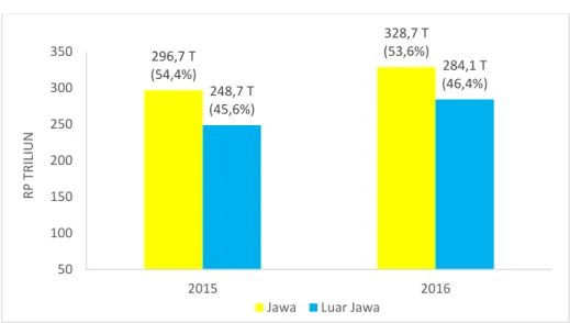 Gambar 4. Persebaran Nilai Realisasi Investasi Jawa Dan Luar  Jawa 