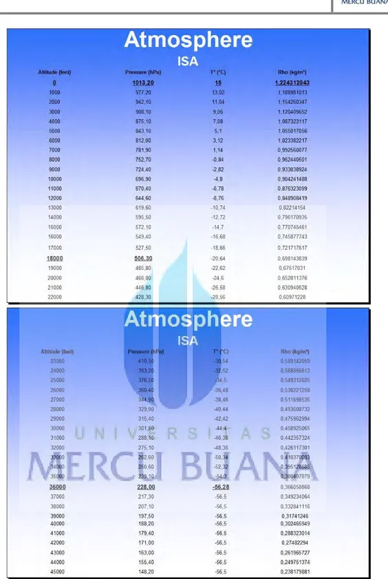 Tabel 3.3 Internasional Standart Atmosphere (ISA) 
