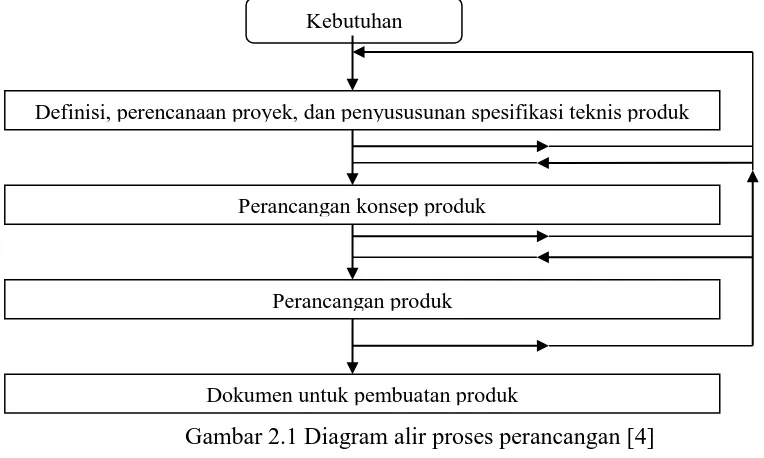 Gambar 2.1 Diagram alir proses perancangan [4] 