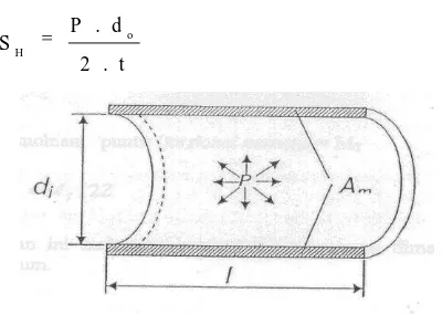 Gambar 2.7 Arah tegangan hoop (circumferensial) pada pipa [5] 