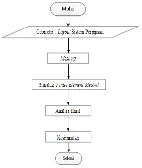 Gambar 3.1 Diagram alir perancangan dan analisa sistem perpipaan