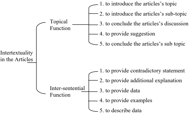 Figure 1. Intertextuality Function in the Articles 