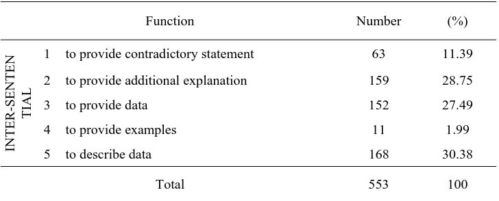 Table 3. General Functions of Texts being Intertextualized in the Articles 