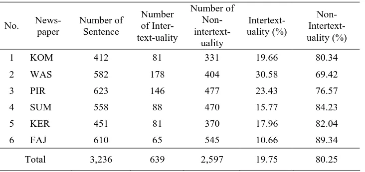 Table 2. The Result of Intertextuality Analysis in Numbers 