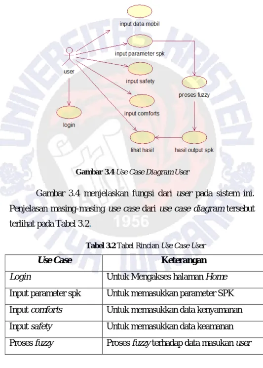 Diagram  use  case  sistem  untuk  user  dapat  dilihat  pada  Gambar 3.4.  
