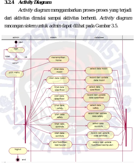 Gambar 3.5 Activity Diagram Admin 