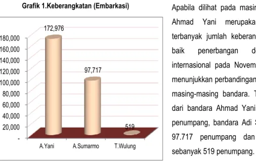 Grafik 1.Keberangkatan (Embarkasi) 