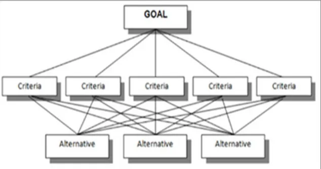 Gambar 2. Abstract Representation of a Decision Hierarchy 