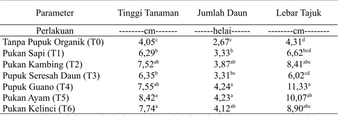 Tabel 2. Pertumbuhan Tanaman Selada Pada Berbagai Pupuk Organik