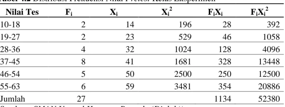 Tabel 4.2 Distribusi Frekuensi Nilai Pretest Kelas Eksperimen 