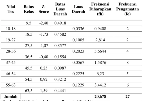 Tabel 4.3  Perhitungan Normalitas pada Pretest kelas Eksperimen  Nilai  Tes  Batas Kelas  Z-  Score  Batas Luas  Daerah  Luas  Daerah  Frekuensi  Diharapkan (fh)  Frekuensi  Pengamatan (fo)     9,5  -2,40  0,4918           10-18           0,0336  0,9408  2