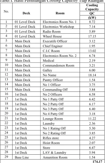 Tabel I. Hasil Perhitungan Cooling Capacity Tiap Ruangan 