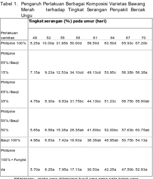 Tabel 1.  Pengaruh Perlakuan Berbagai Komposisi Varietas Bawang    Merah    terhadap Tingkat Serangan Penyakit Bercak 