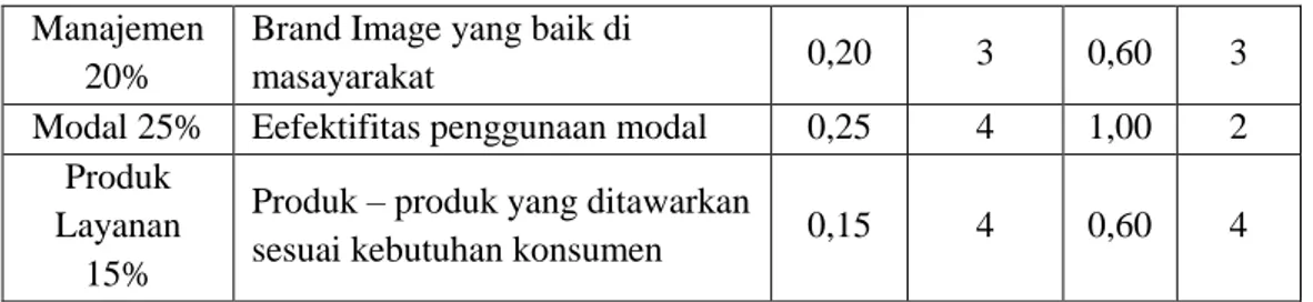 Tabel 2. Matriks IFE (Internal Factor Evaluation) untuk kelemahan  (Weakness) BMT Amal Mulia Suruh 