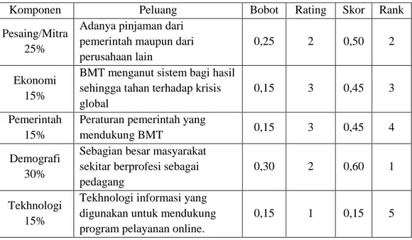 Tabel 3. Matriks EFE (Eksternal Factor Evaluation) untuk peluang  (Opportunity) BMT Amal Mulia Suruh 