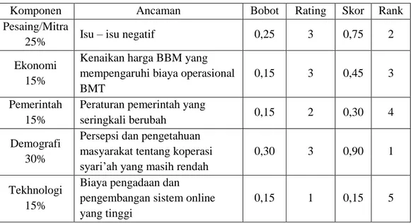 Tabel 4.  Matriks EFE (Eksternal Factor Evaluation) untuk ancaman  (Threat) BMT Amal Mulia Suruh 