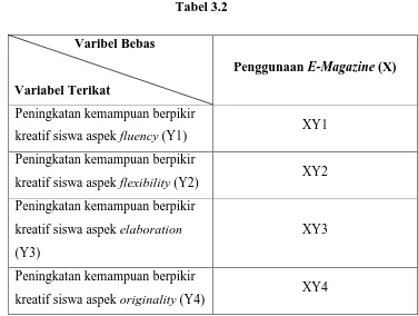 Tabel 3.2                   Varibel Bebas 
