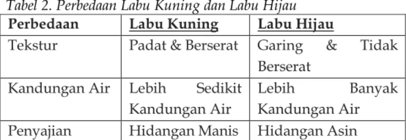 Tabel 1. Jenis Labu Kuning yang Tersebar di Indonesia  No.  Labu Kuning  Labu Hijau  1