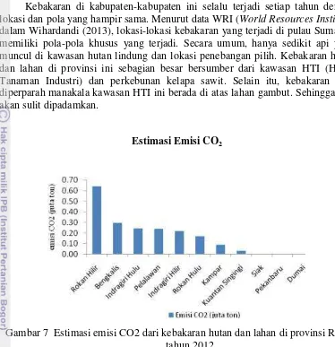 Gambar 7  Estimasi emisi CO2 dari kebakaran hutan dan lahan di provinsi Riau 