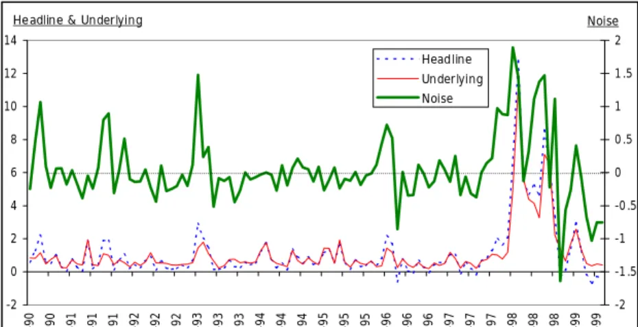 Grafik 13 Noise inflation -202468101214