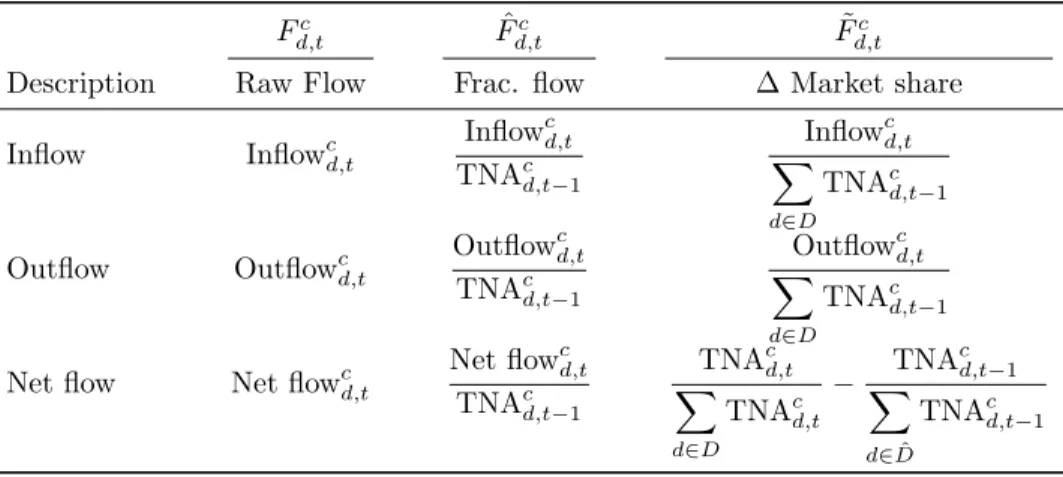 Table 2: Dependent variables used for aggregated flows