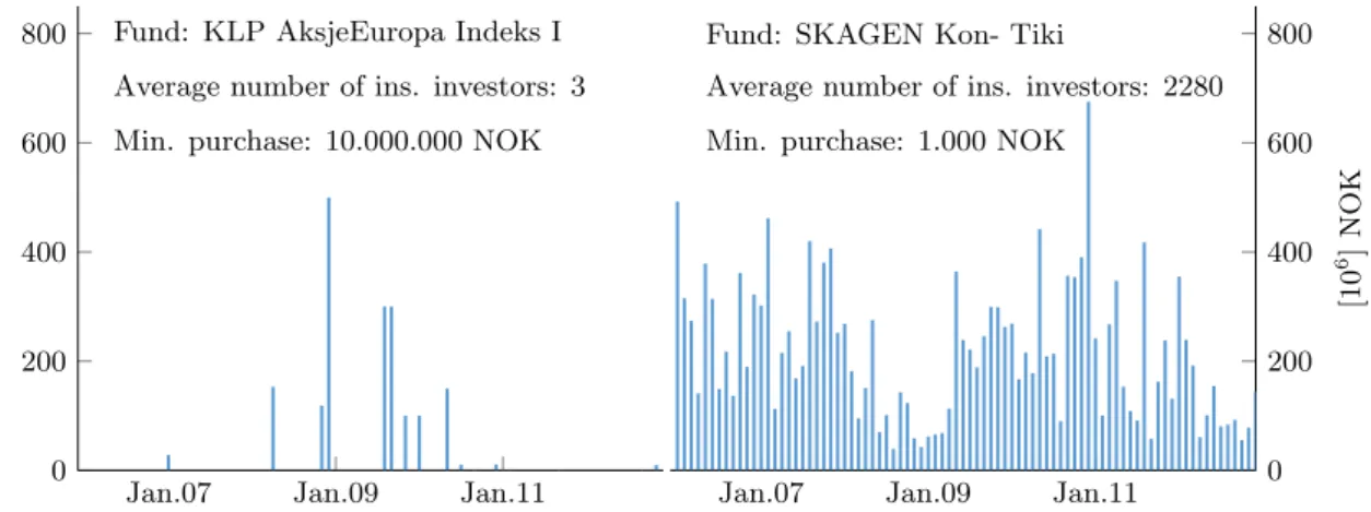 Figure 2: Comparison between the inflow from institutional investors to the funds KLP AksjeEuropa Indeks and Skagen Kon-Tiki