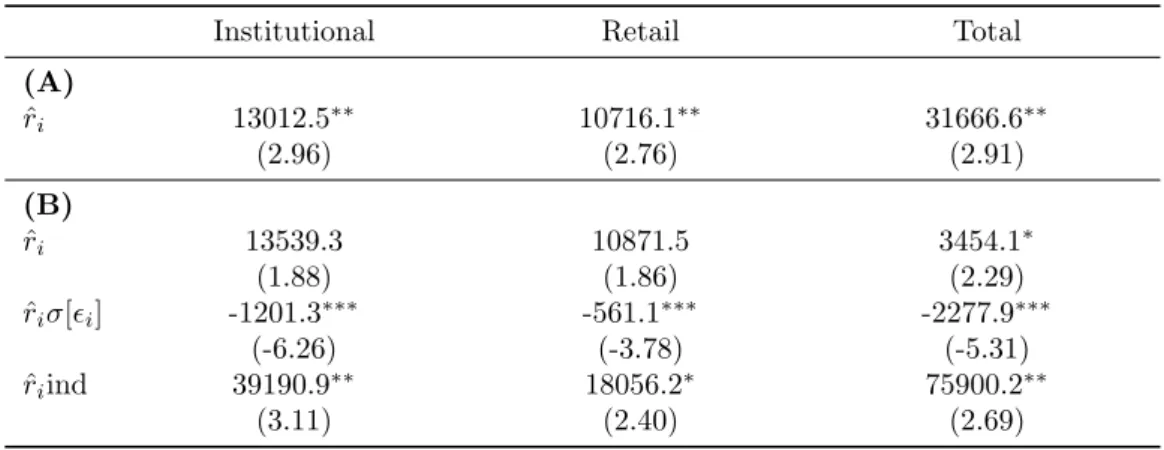 Table 8: Coefficients of return variables in the Fixed Effects regression. These tables are reported only for one measure of flow, raw flow F , and one measure of excess return, α capm 