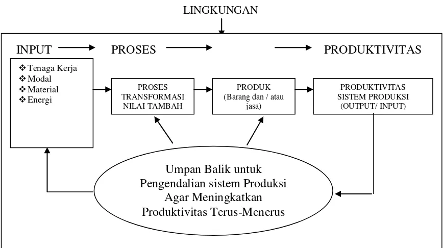 Gambar 2.1 Skema Sistem Produktivitas 