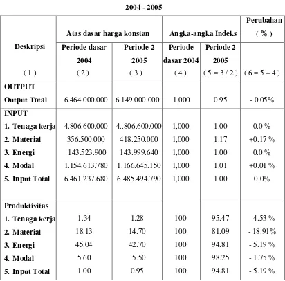 Tabel 4.6. Indeks Output, Input, dan Indeks Produktivitas Periode 